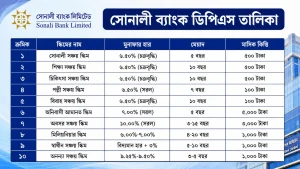 সোনালী ব্যাংক ডিপিএস তালিকা: একটি টেবিলে বিভিন্ন স্কিমের মেয়াদ ও কিস্তির পরিমাণ